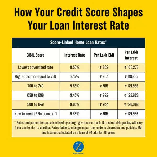 Avoid higher EMIs, interest rates! Planning to take a loan? Here's how ...