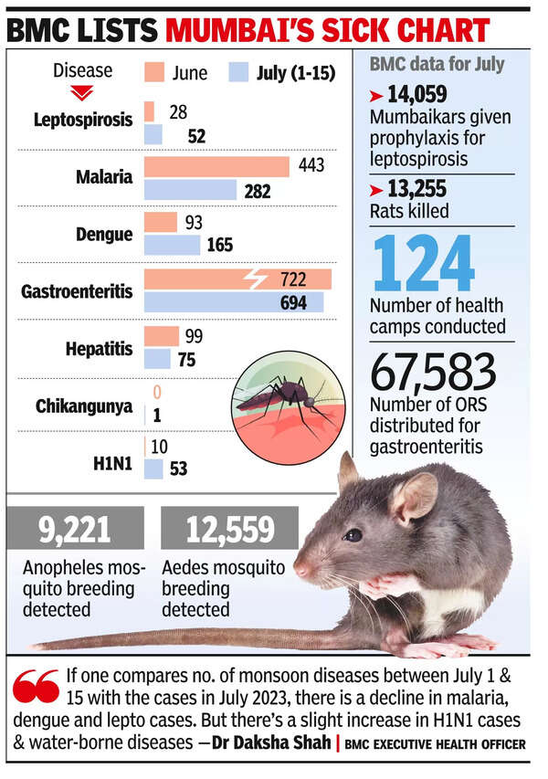 Monsoon Ailments: Rise in Monsoon Ailments in Mumbai Amid July Rainfall ...