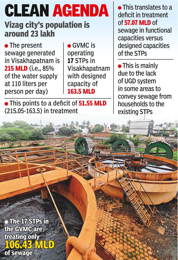 GVMC to construct new STP in Appughar area, Vizag | Visakhapatnam News ...