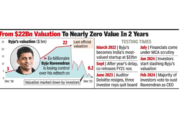 Byju's facing bankruptcy