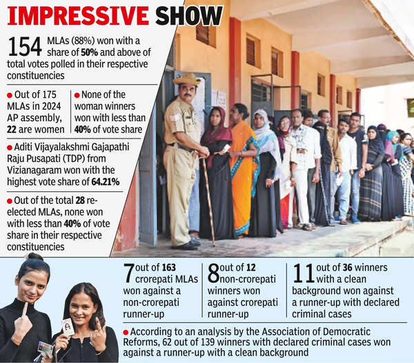 AP MLAs’ vote share jumps to 56%, up from 51% in 2019