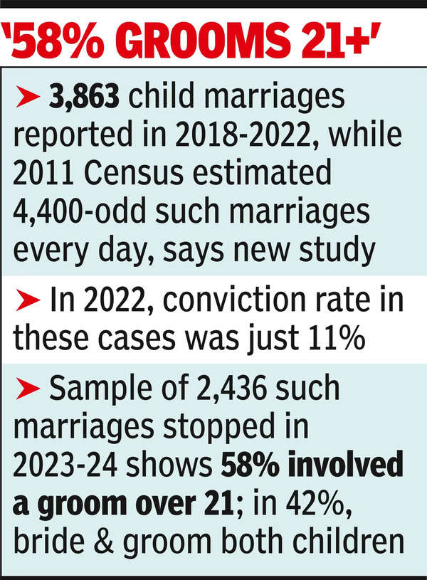 Three girls are forced into child marriage per minute in India: Study