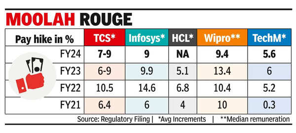 Salary hikes at IT cos drop to single digits