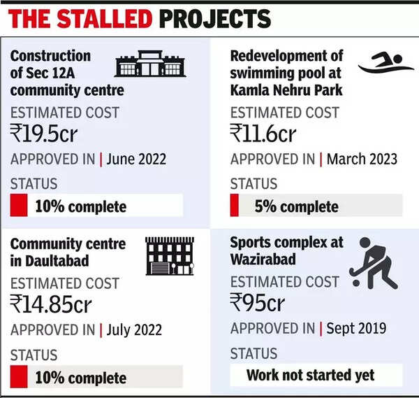 The Rs 19.5-crore Sector 12A community centre is only 10% complete, while the Rs 14.9 crore Kamla Nehru Park swimming pool renovation is at 5%