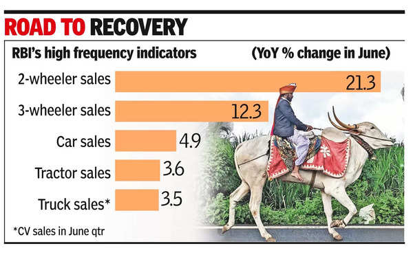 Revival in rural spends to support Q2 growth: RBI