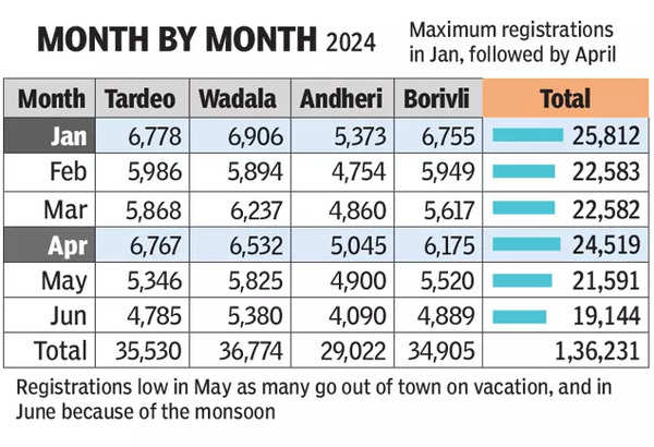 Month by month