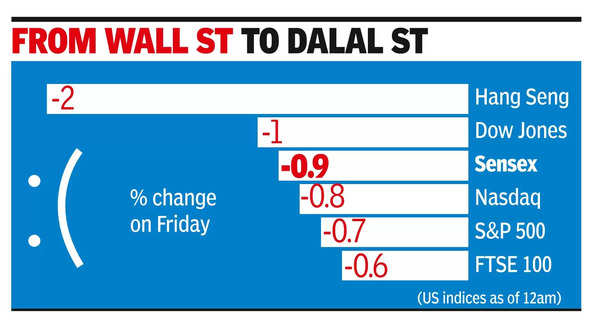 Sensex sheds over 700 pts as outage hits street sentiment