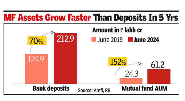 Savings are shifting from bank FDs to MFs: RBI guv