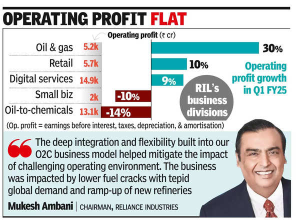 Reliance Industries: Ril Profit Drops 4% On Weaker Refining Margin ...