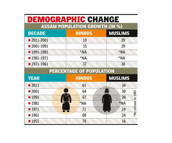 Assam to be Muslim-majority state by 2041: CM Himanta