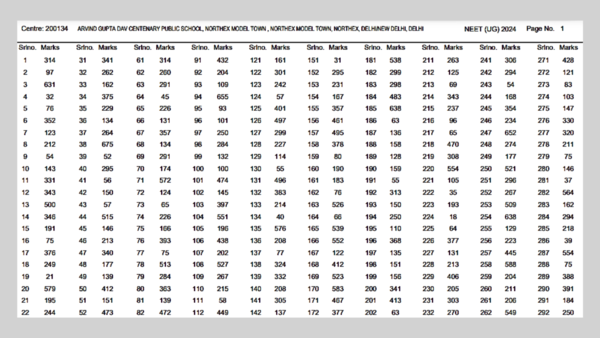 NTA declares NEET UG 2024 city and center-specific results: Direct link ...