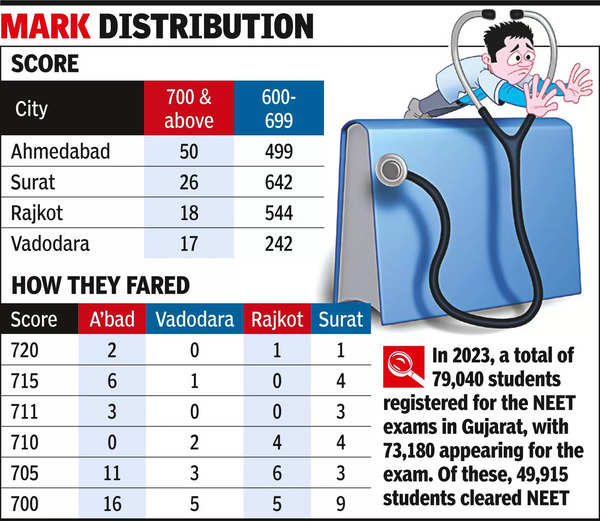 NEET UG NEET UG Results 2024 Surat Leads in 600699 Scores