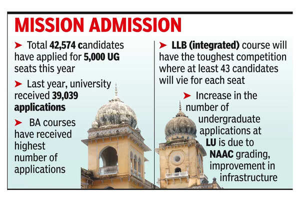 LU UG Courses: Lucknow University UG Courses Admission Applications ...