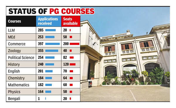 Law most preferred PG subject in PU