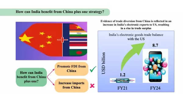 How Can India Benefit From China plus one strategy?