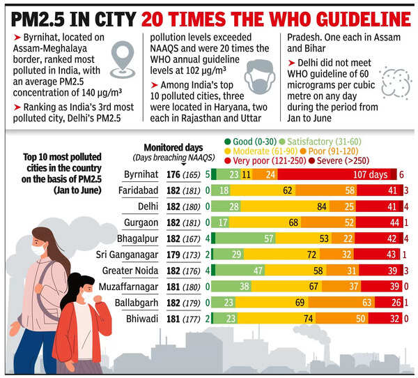 PM 2.5 in city