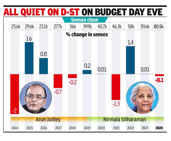 Mid & small-cap indices double since last Budget