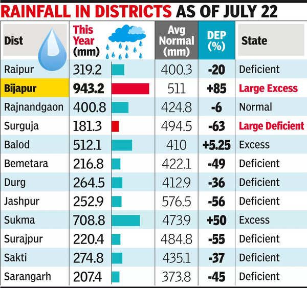 Chhattisgarh Rainfall: Chhattisgarh Rainfall Update: State Records Near ...