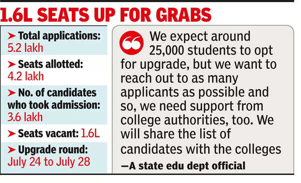 Reach out to ‘missing’ UG students to fill admission gap: Govt to colleges