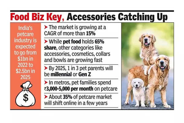 Doting Gen Z ‘parents’ drive pet care market.