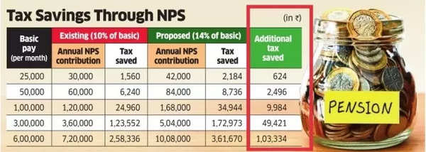 Budget 2024 NPS Tax savings