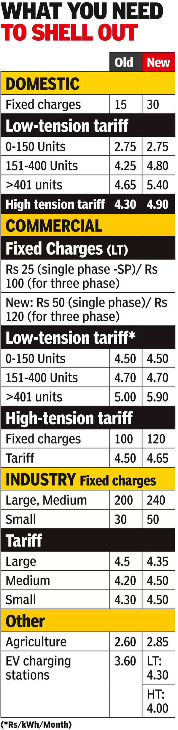 Power Bills: JERC hikes power tariff, impacting consumers | Chandigarh ...