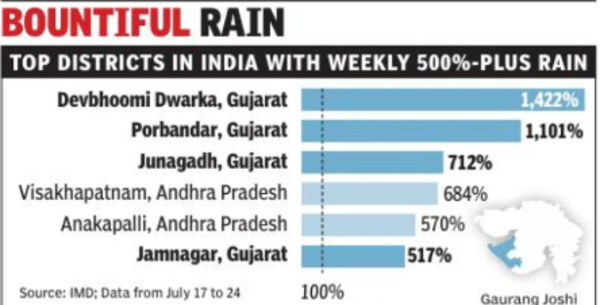 3 Gujarat districts got highest excess rain in July across India