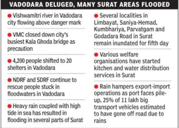 3 Gujarat districts got highest excess rain in July across India
