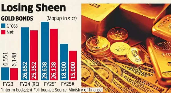 Gold Bonds losing sheen