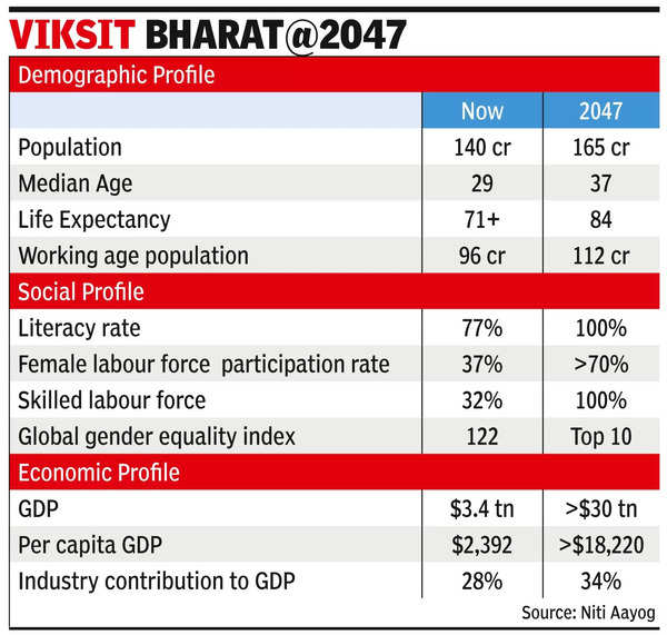 India Economy: India aims to be $30tn economy by 2047: Govt paper ...