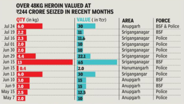 Over 48 kg heroin valued at Rs 244 crore seized in recent months