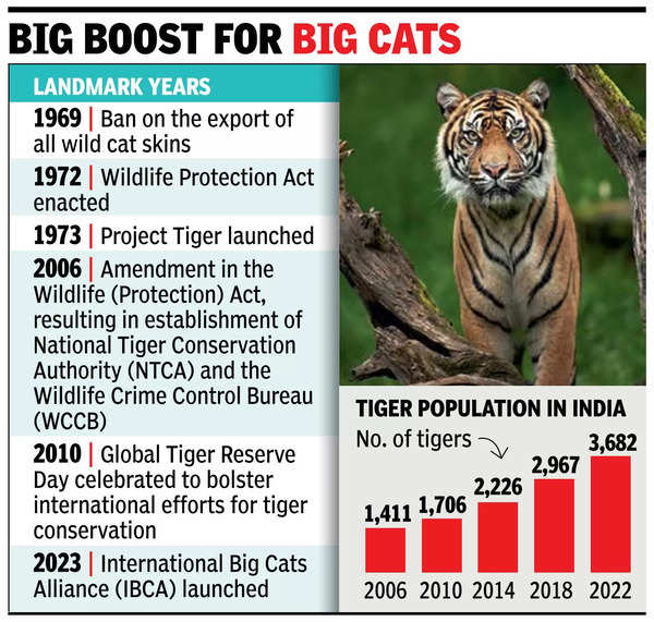 Community-led efforts key to tiger conservation: PM