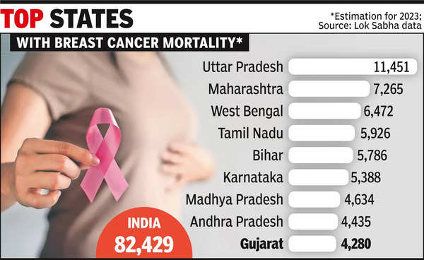 27% decadal rise in breast, cervical cancer mortality