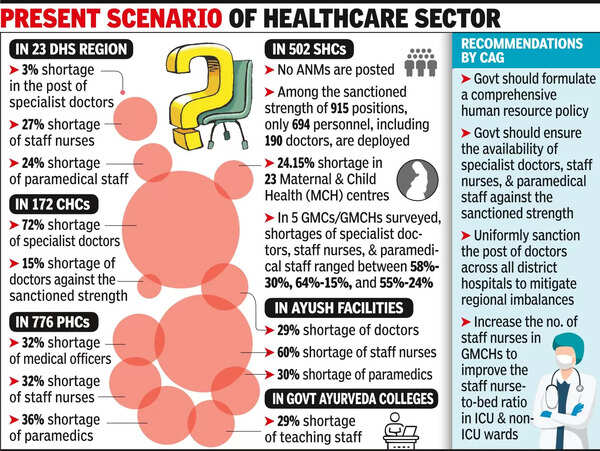 Chhattisgarh Healthcare Sector: CAG reports 34% staff shortage in ...