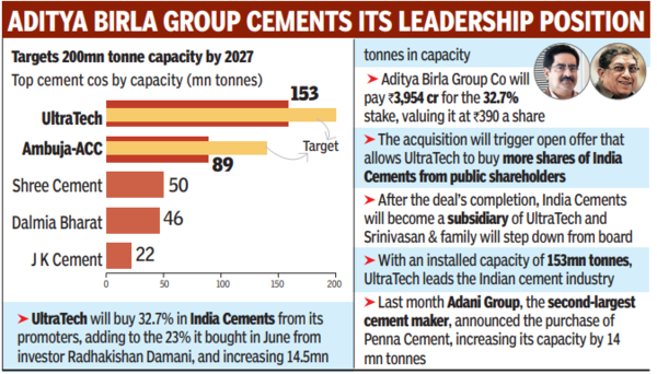 UltraTech to buy Srinivasan stake in India Cements - The Times of India