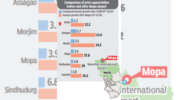 Comparison of price appreciation before and after Mopa airport