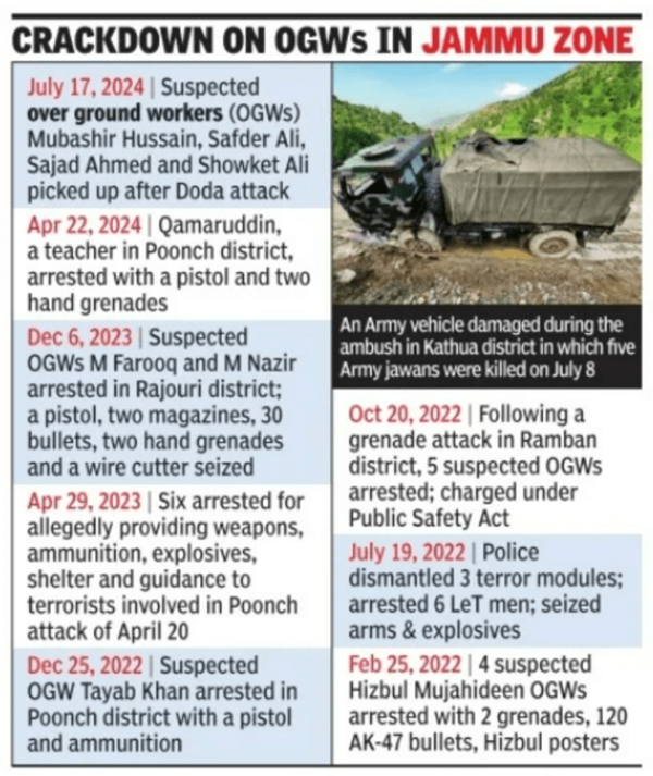 Crackdown on OGWs in Jammu zone