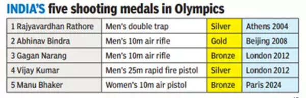 India-shootingOly-medals-gf