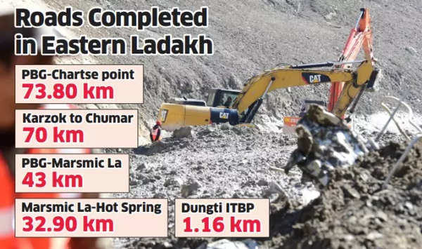 Roads Completed in Eastern Ladakh