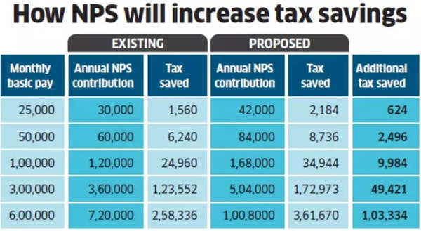 How NPS will increase tax savings