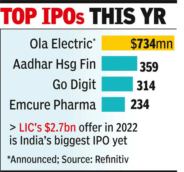 Ola Electric eyes 6k cr in 1st auto IPO since Maruti