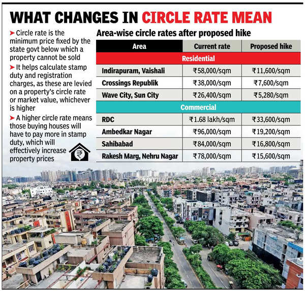 Ghaziabad circle rates