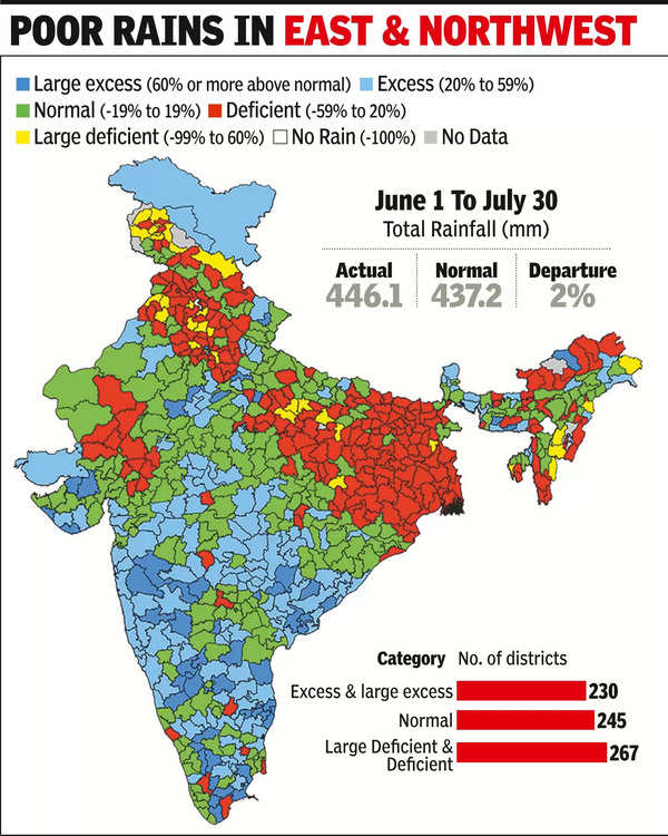 जुलाई में अच्छी बारिश के बावजूद, भारत के 36% जिलों में बारिश की कमी