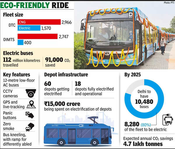 Greener Delhi: 320 buses added to electric fleet, total now close to 2k
