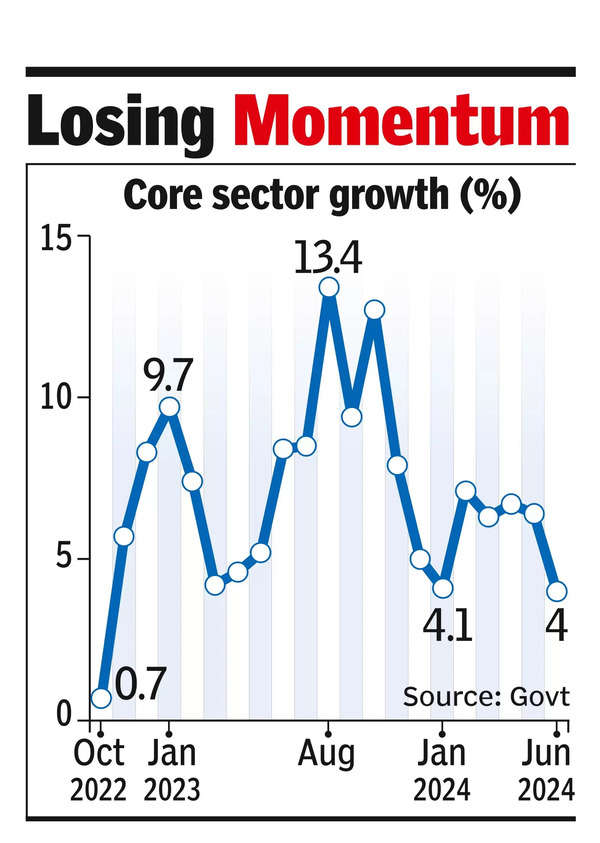 Core sector growth hits 20-month low