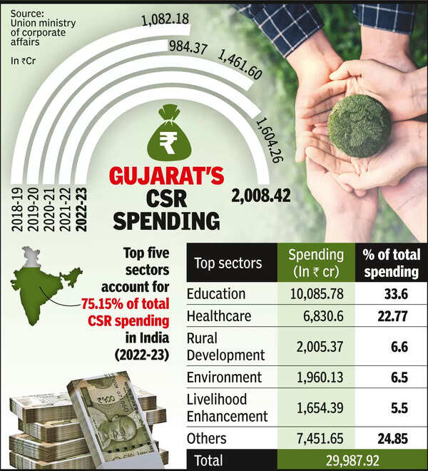 At Rs 2,008 crore, Gujarat CSR spending up 25% in FY 2023 | Ahmedabad ...