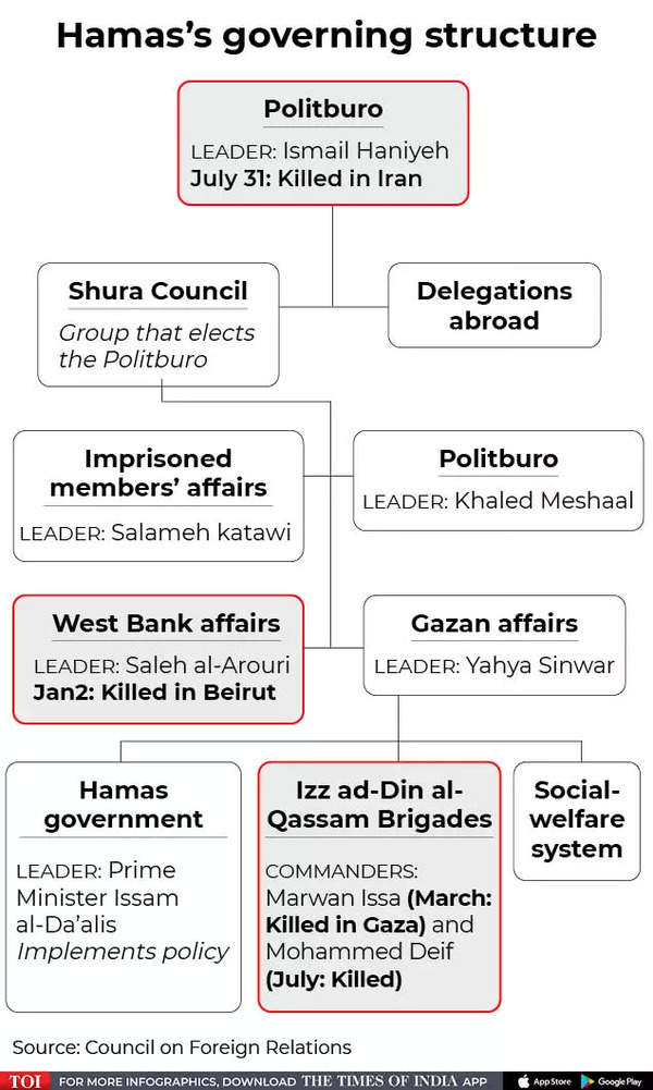 Hamas leadership