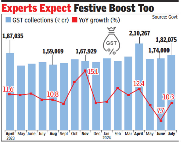 The numbers also indicate that the slowdown in June was on account of the countrywide heatwave that impacted economic activity.