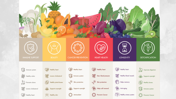 Rainbow diet chart