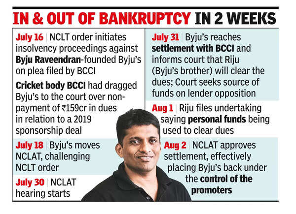 Byju gets Byju’s back as startup exits insolvency